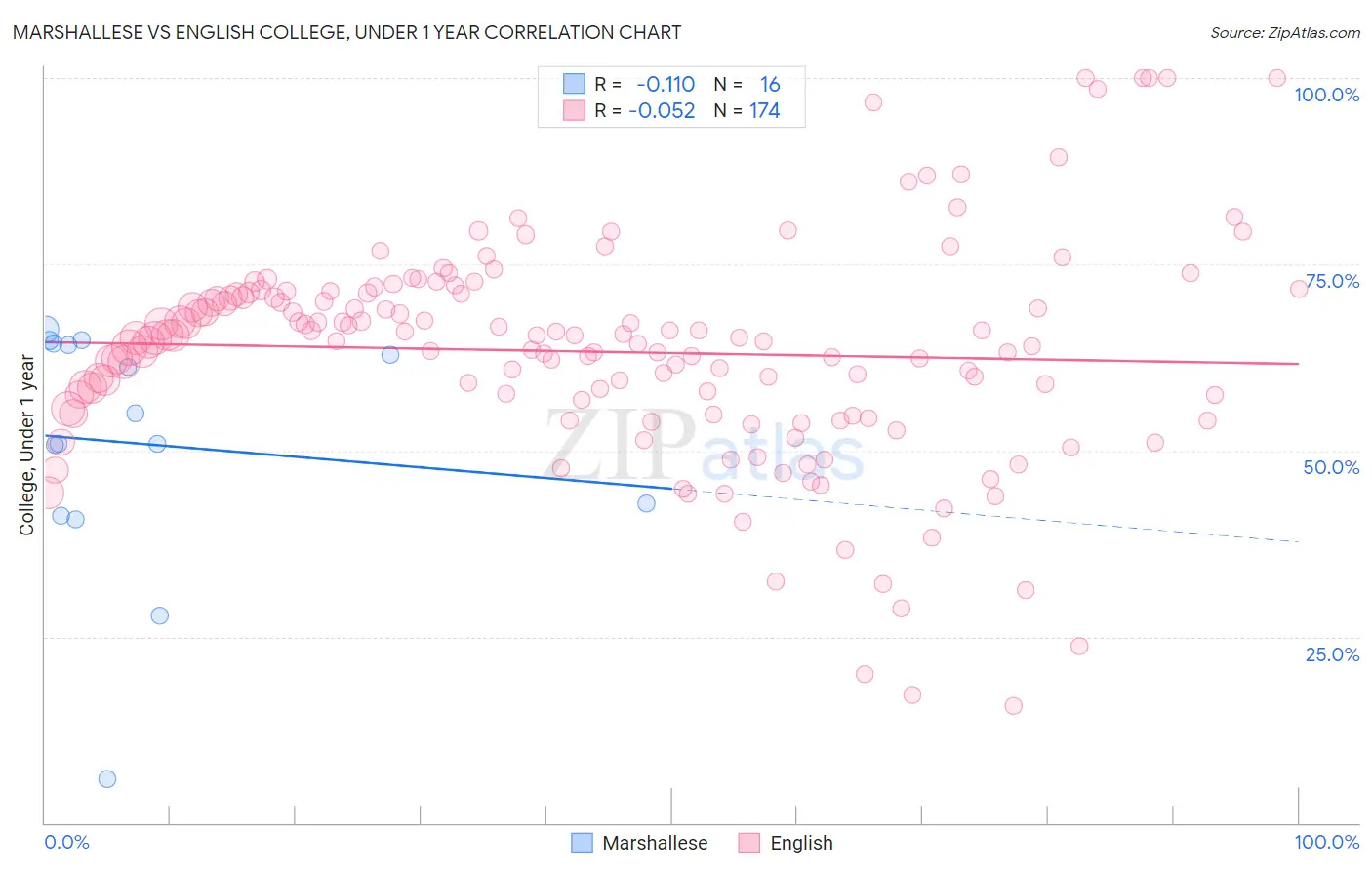 Marshallese vs English College, Under 1 year