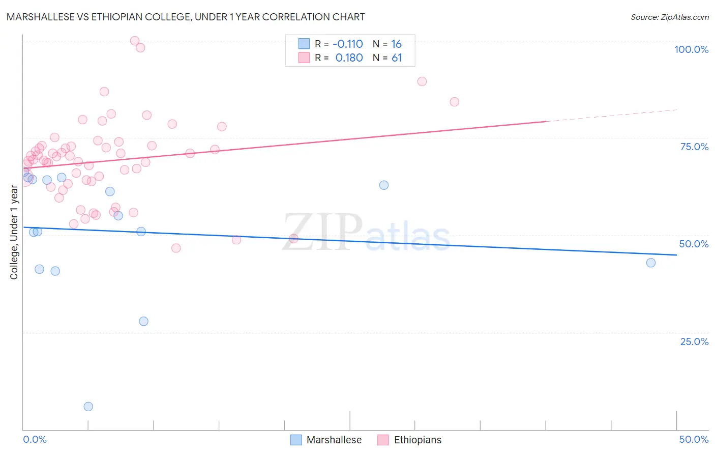 Marshallese vs Ethiopian College, Under 1 year