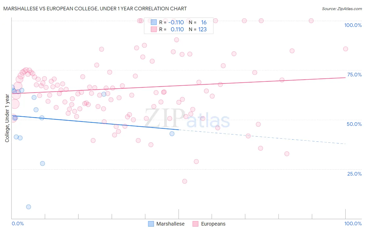 Marshallese vs European College, Under 1 year