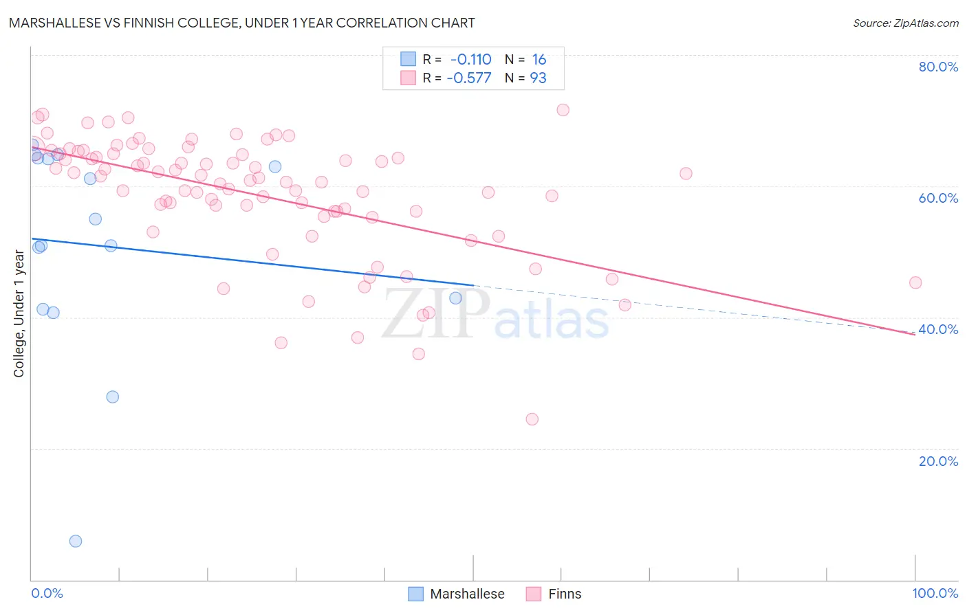 Marshallese vs Finnish College, Under 1 year