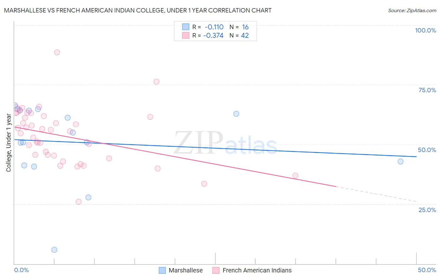 Marshallese vs French American Indian College, Under 1 year