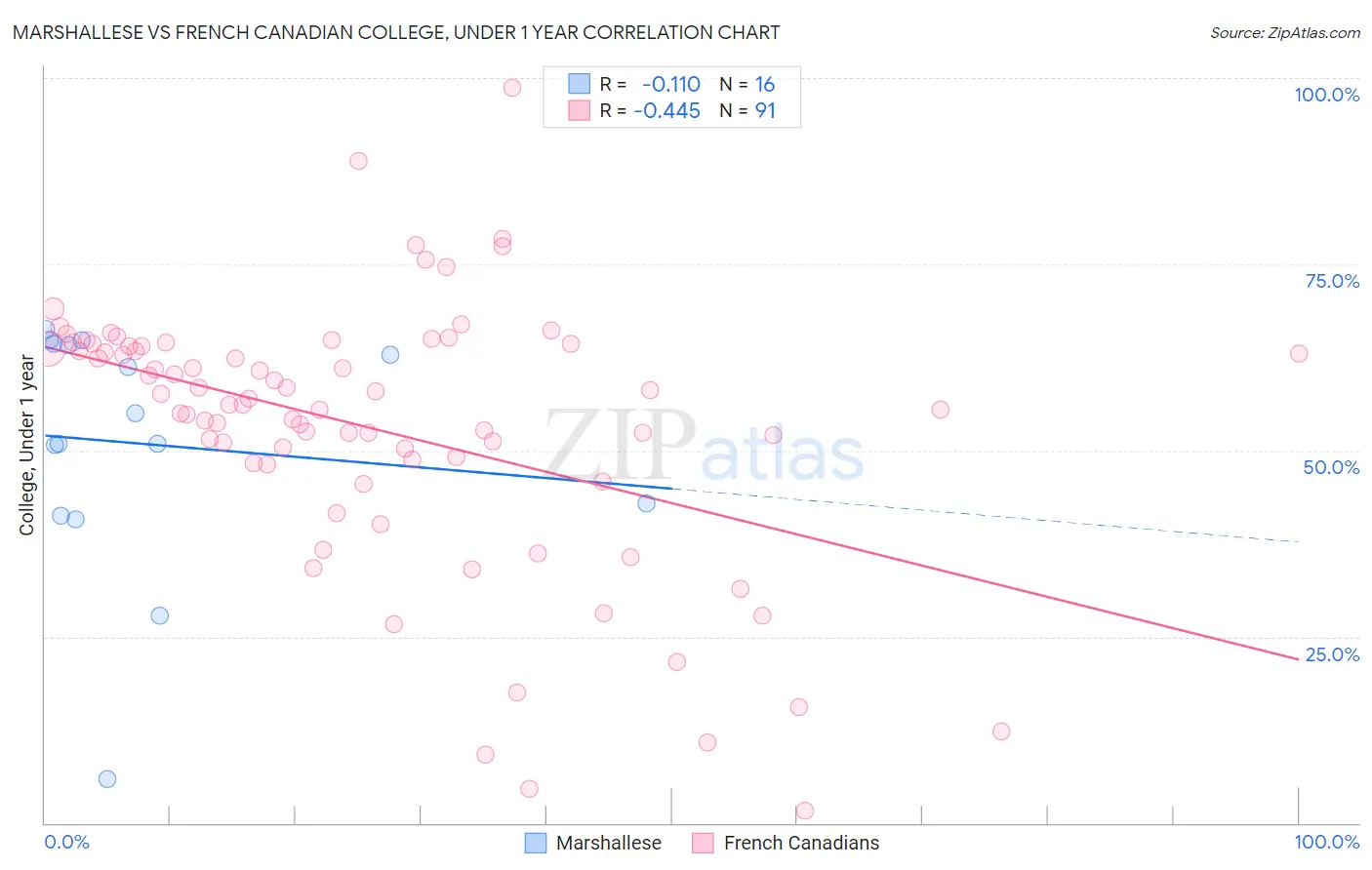 Marshallese vs French Canadian College, Under 1 year