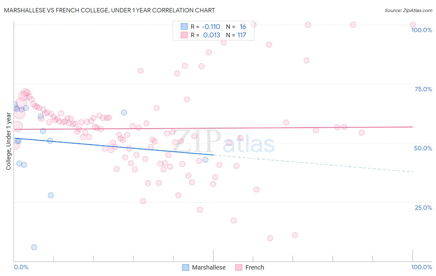 Marshallese vs French College, Under 1 year