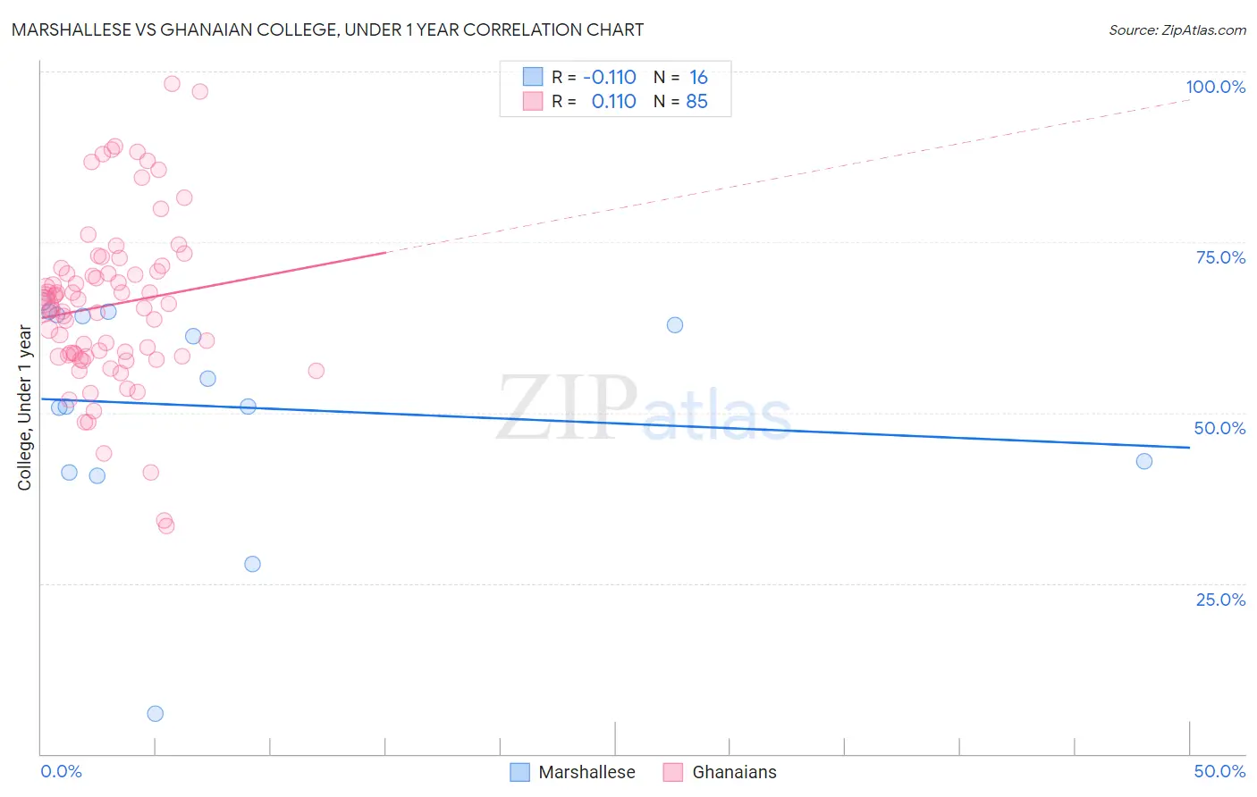 Marshallese vs Ghanaian College, Under 1 year