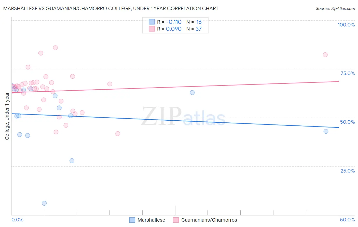 Marshallese vs Guamanian/Chamorro College, Under 1 year