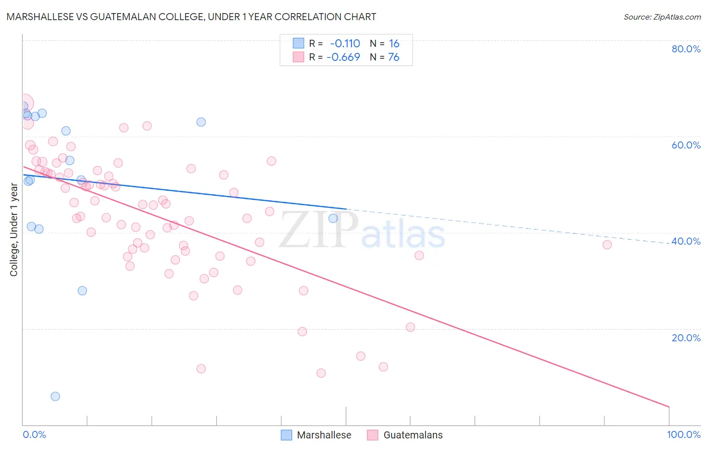Marshallese vs Guatemalan College, Under 1 year
