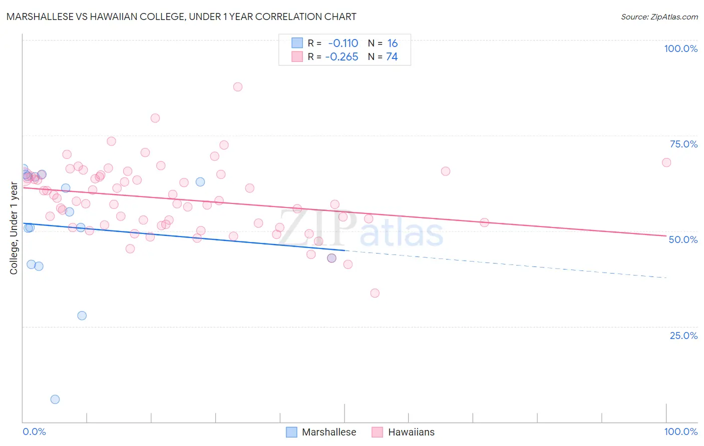 Marshallese vs Hawaiian College, Under 1 year