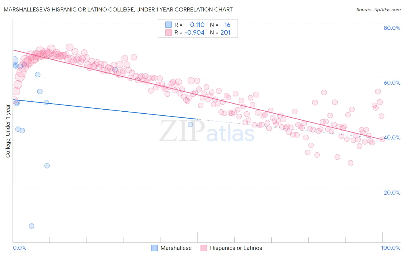 Marshallese vs Hispanic or Latino College, Under 1 year