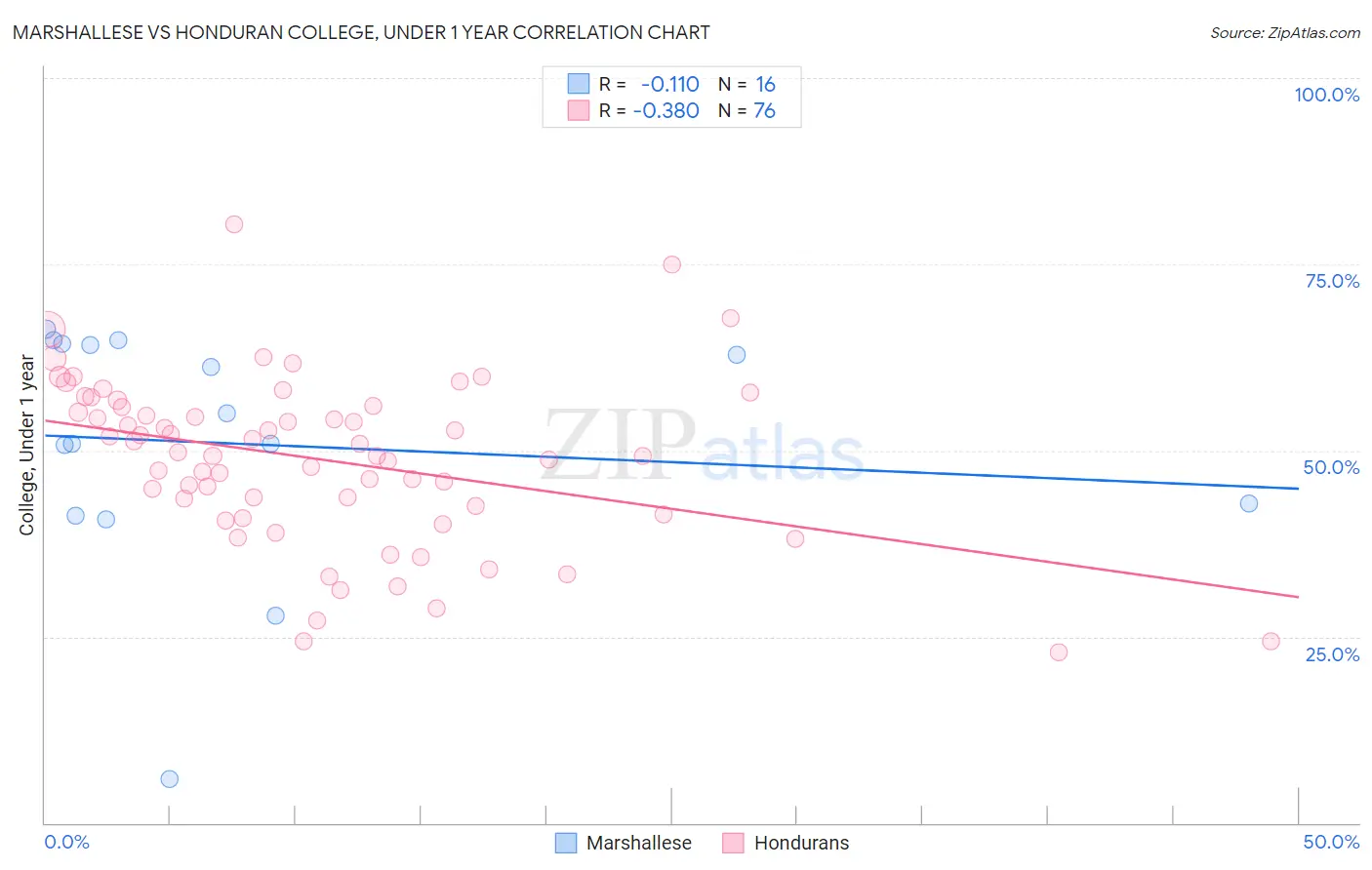 Marshallese vs Honduran College, Under 1 year