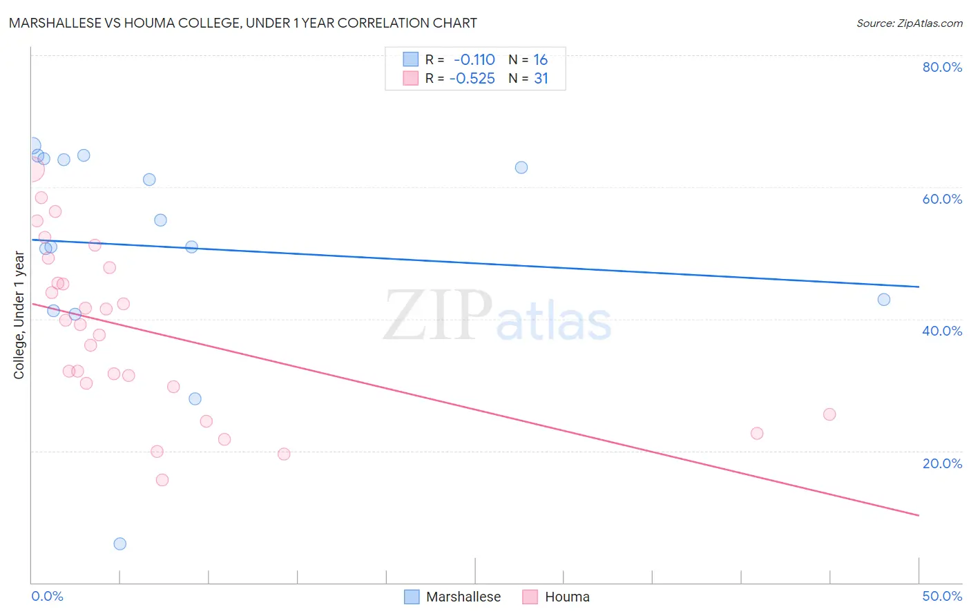 Marshallese vs Houma College, Under 1 year