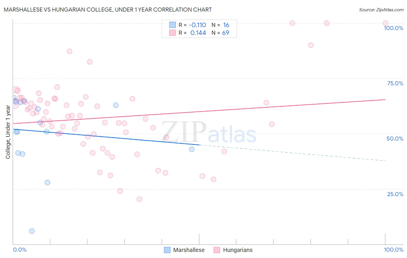 Marshallese vs Hungarian College, Under 1 year