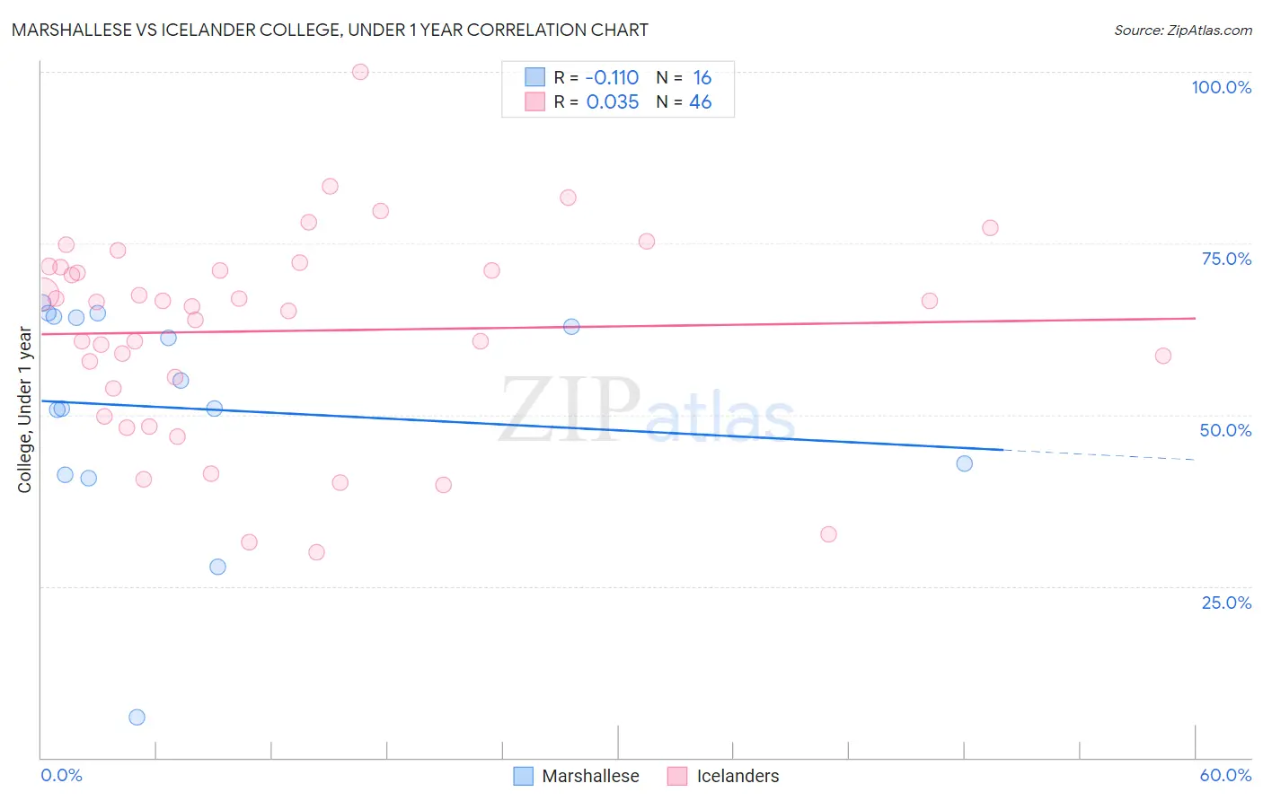 Marshallese vs Icelander College, Under 1 year