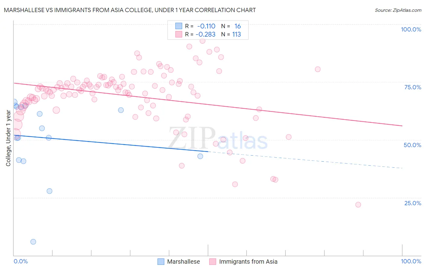 Marshallese vs Immigrants from Asia College, Under 1 year