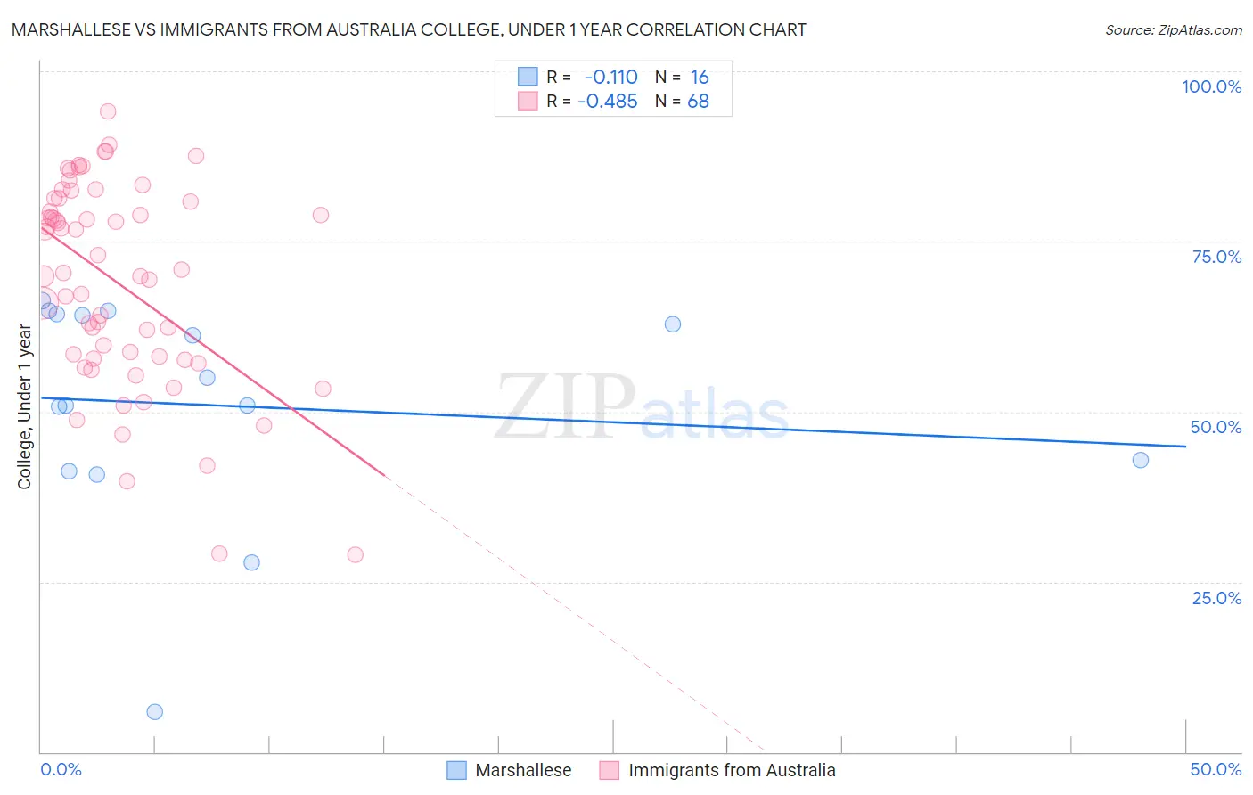Marshallese vs Immigrants from Australia College, Under 1 year