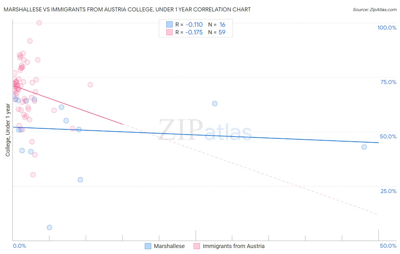 Marshallese vs Immigrants from Austria College, Under 1 year