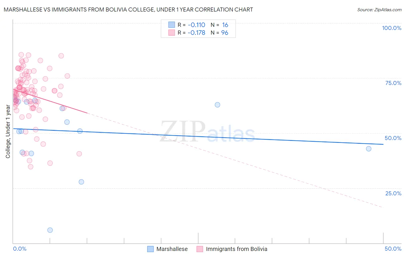 Marshallese vs Immigrants from Bolivia College, Under 1 year