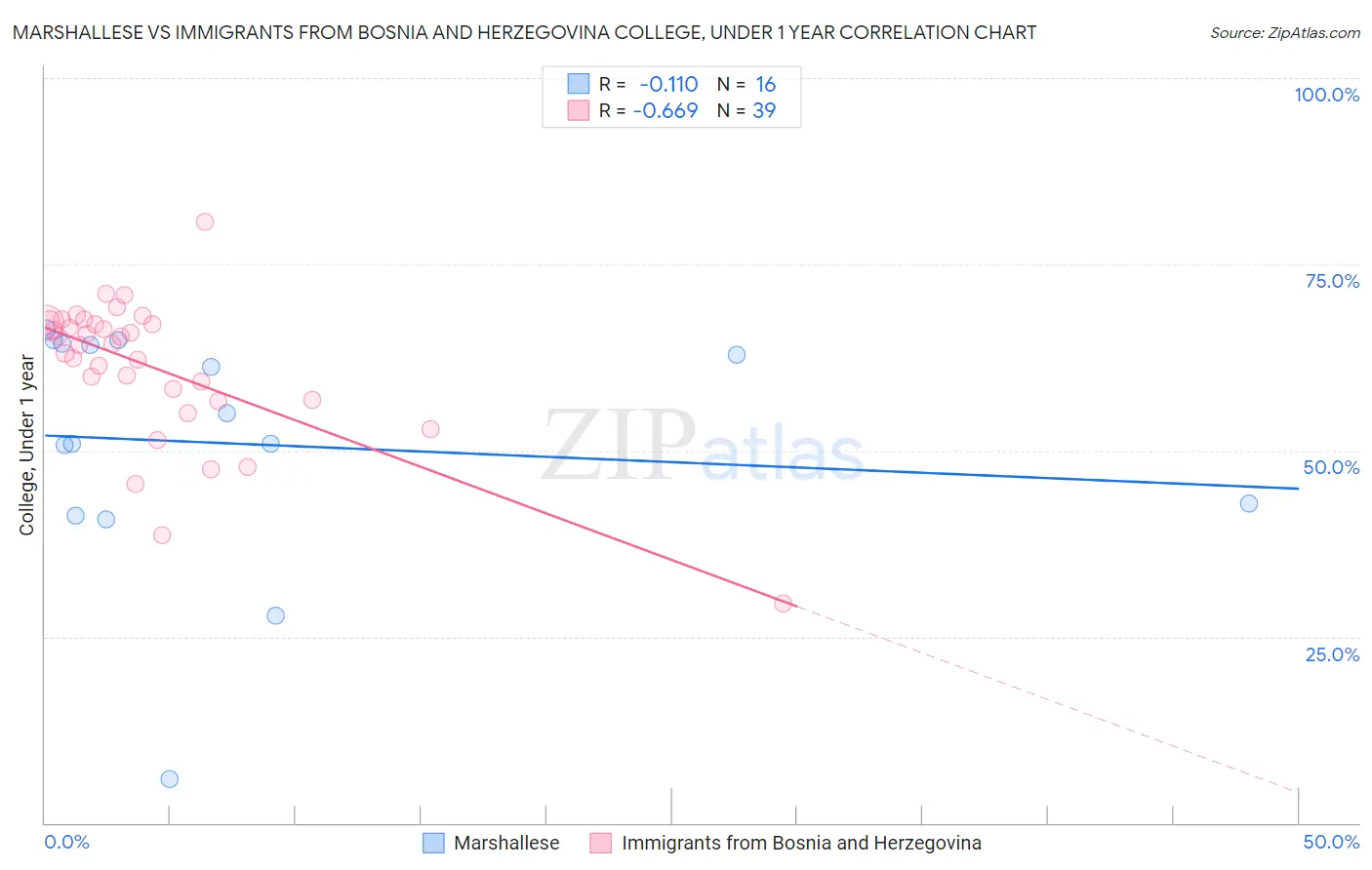 Marshallese vs Immigrants from Bosnia and Herzegovina College, Under 1 year