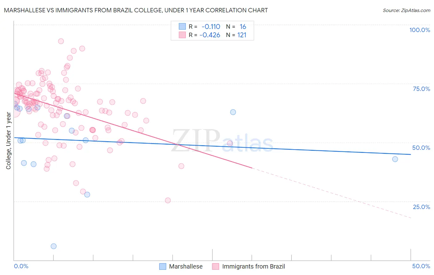 Marshallese vs Immigrants from Brazil College, Under 1 year