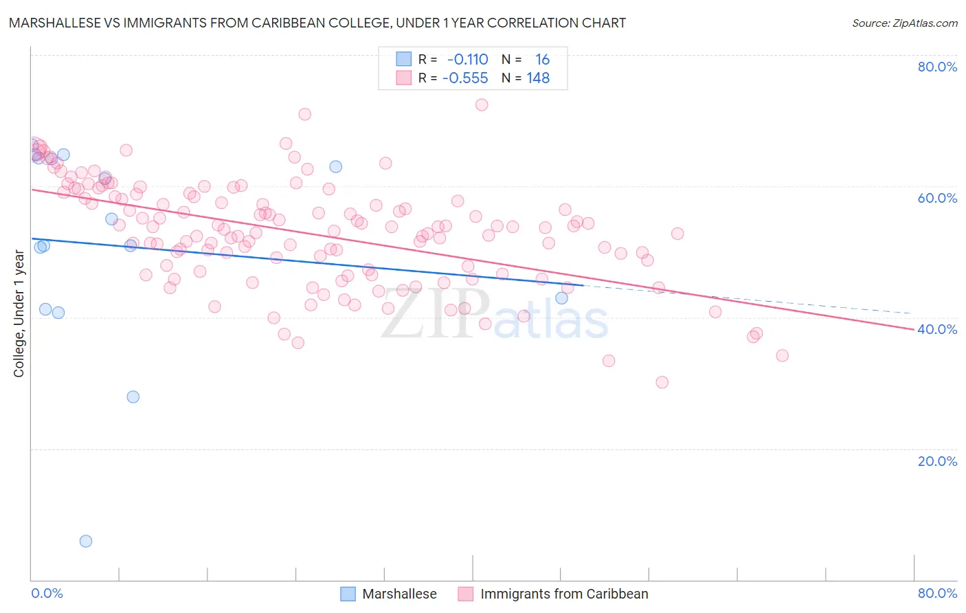 Marshallese vs Immigrants from Caribbean College, Under 1 year