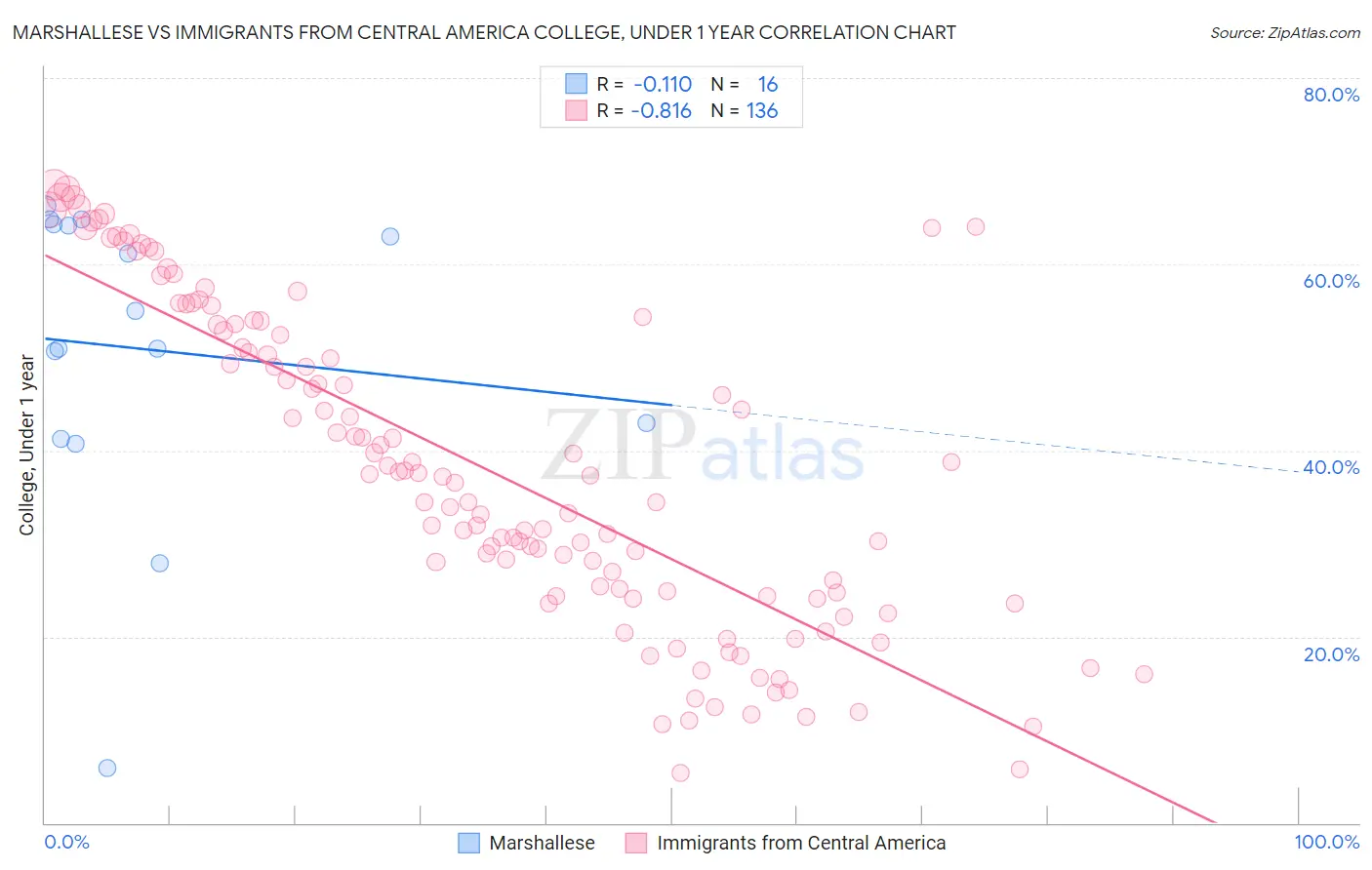 Marshallese vs Immigrants from Central America College, Under 1 year