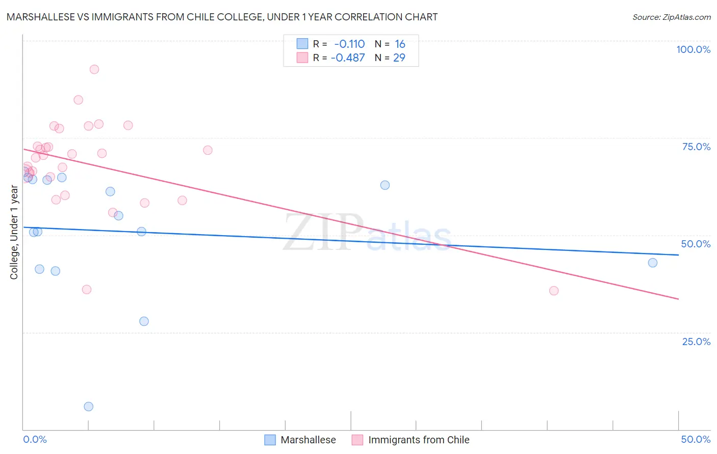 Marshallese vs Immigrants from Chile College, Under 1 year