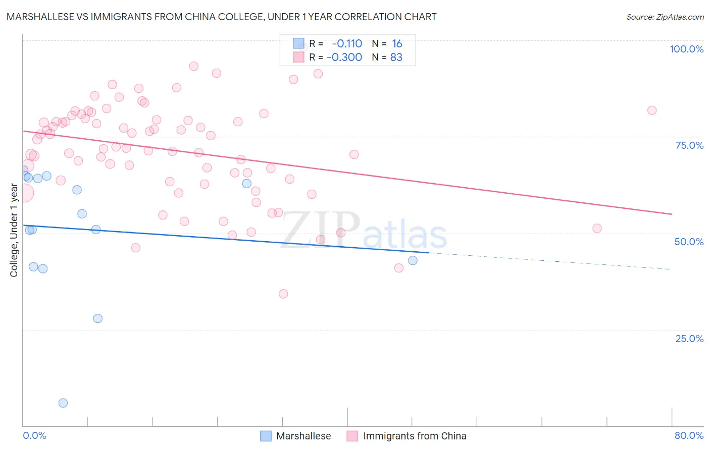 Marshallese vs Immigrants from China College, Under 1 year