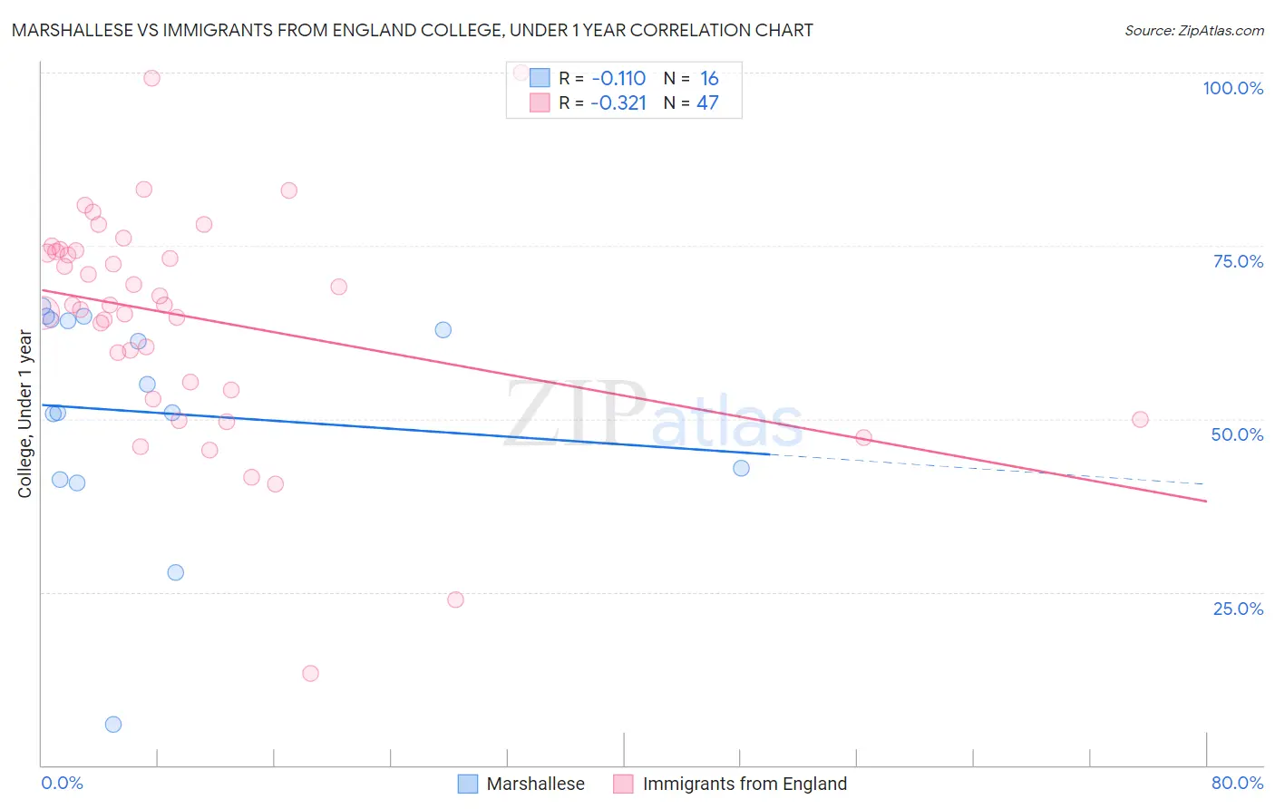 Marshallese vs Immigrants from England College, Under 1 year