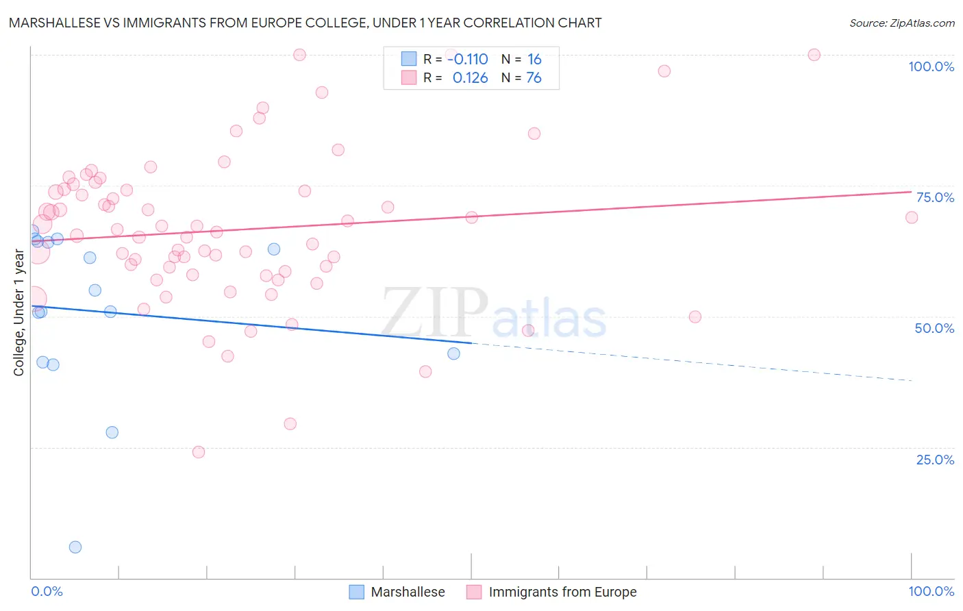 Marshallese vs Immigrants from Europe College, Under 1 year