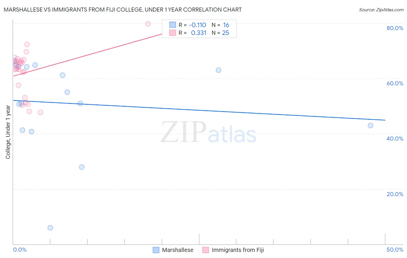 Marshallese vs Immigrants from Fiji College, Under 1 year
