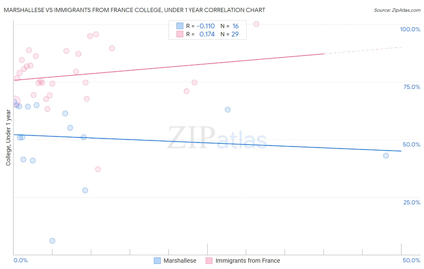 Marshallese vs Immigrants from France College, Under 1 year