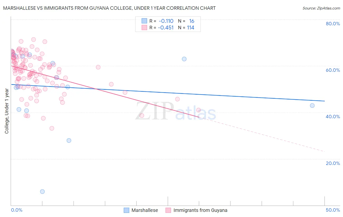 Marshallese vs Immigrants from Guyana College, Under 1 year