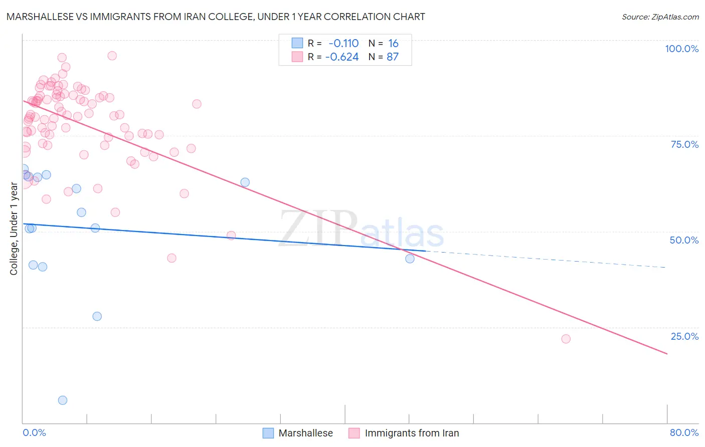 Marshallese vs Immigrants from Iran College, Under 1 year