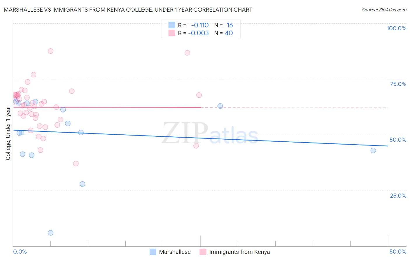 Marshallese vs Immigrants from Kenya College, Under 1 year