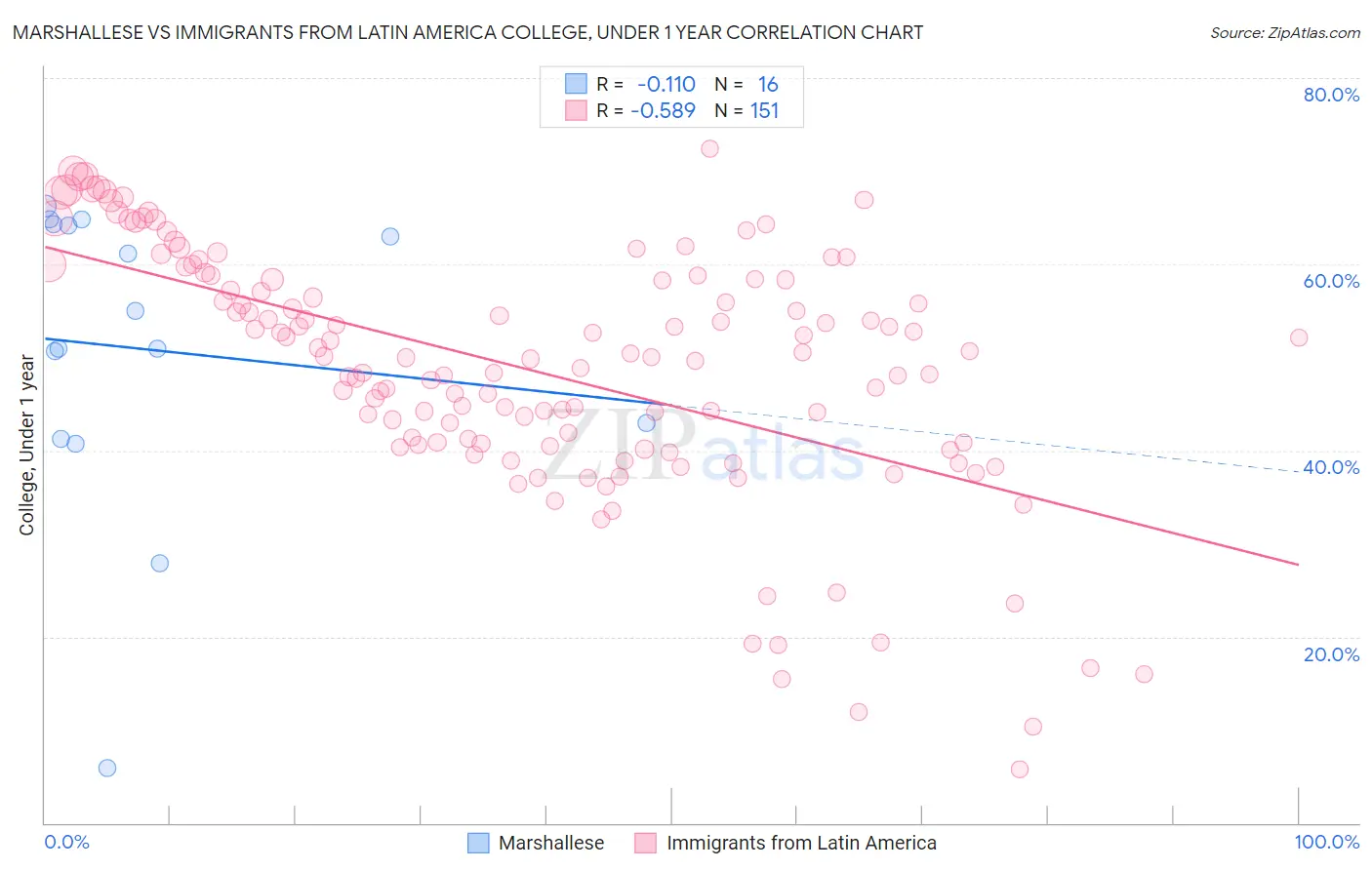 Marshallese vs Immigrants from Latin America College, Under 1 year