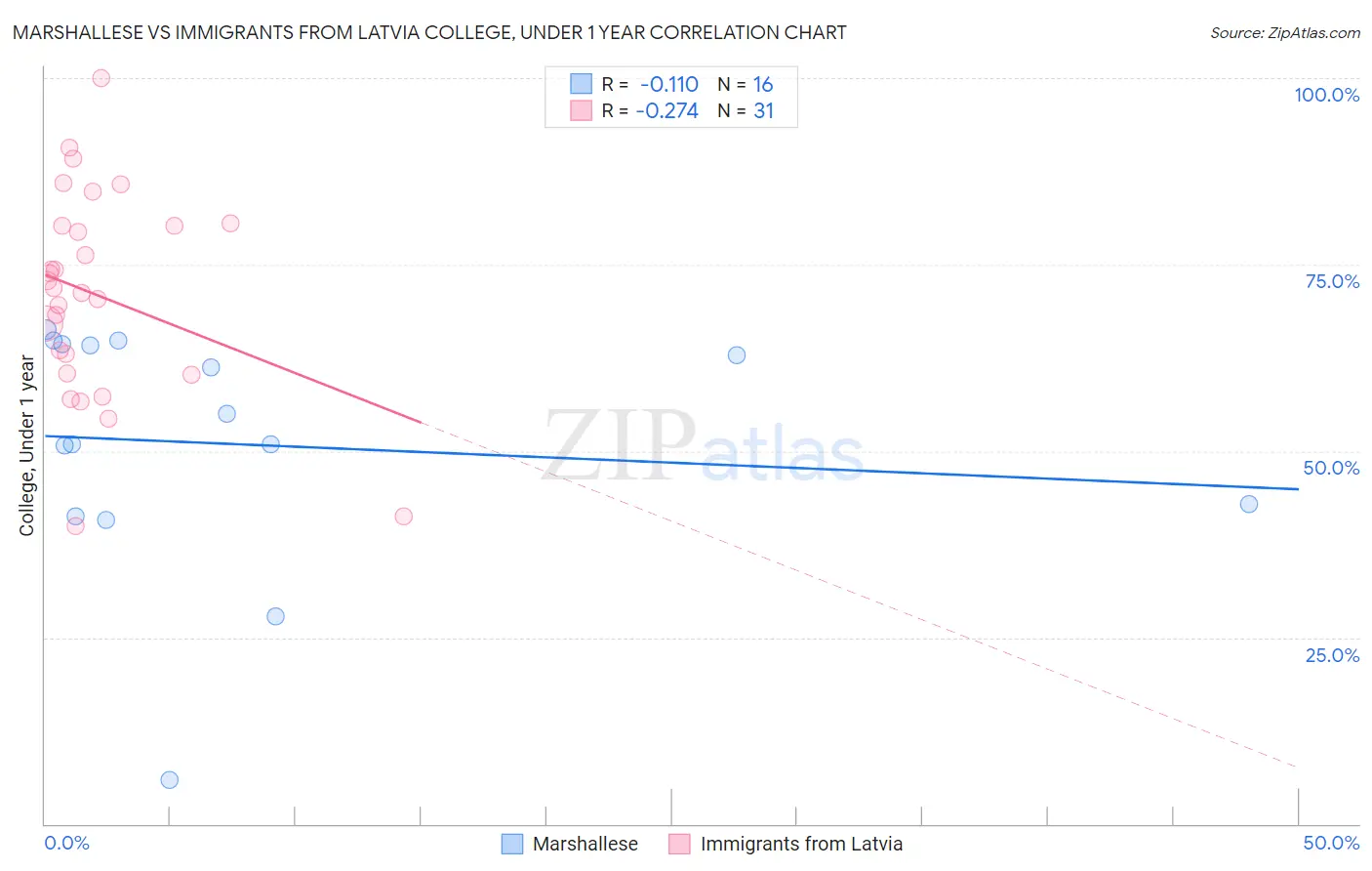 Marshallese vs Immigrants from Latvia College, Under 1 year