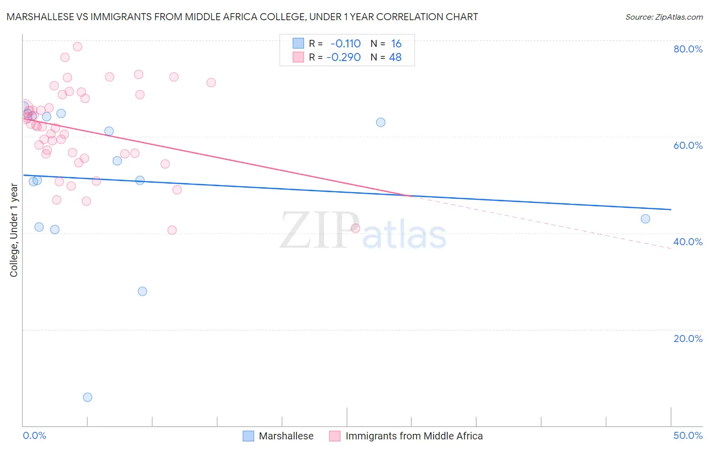 Marshallese vs Immigrants from Middle Africa College, Under 1 year