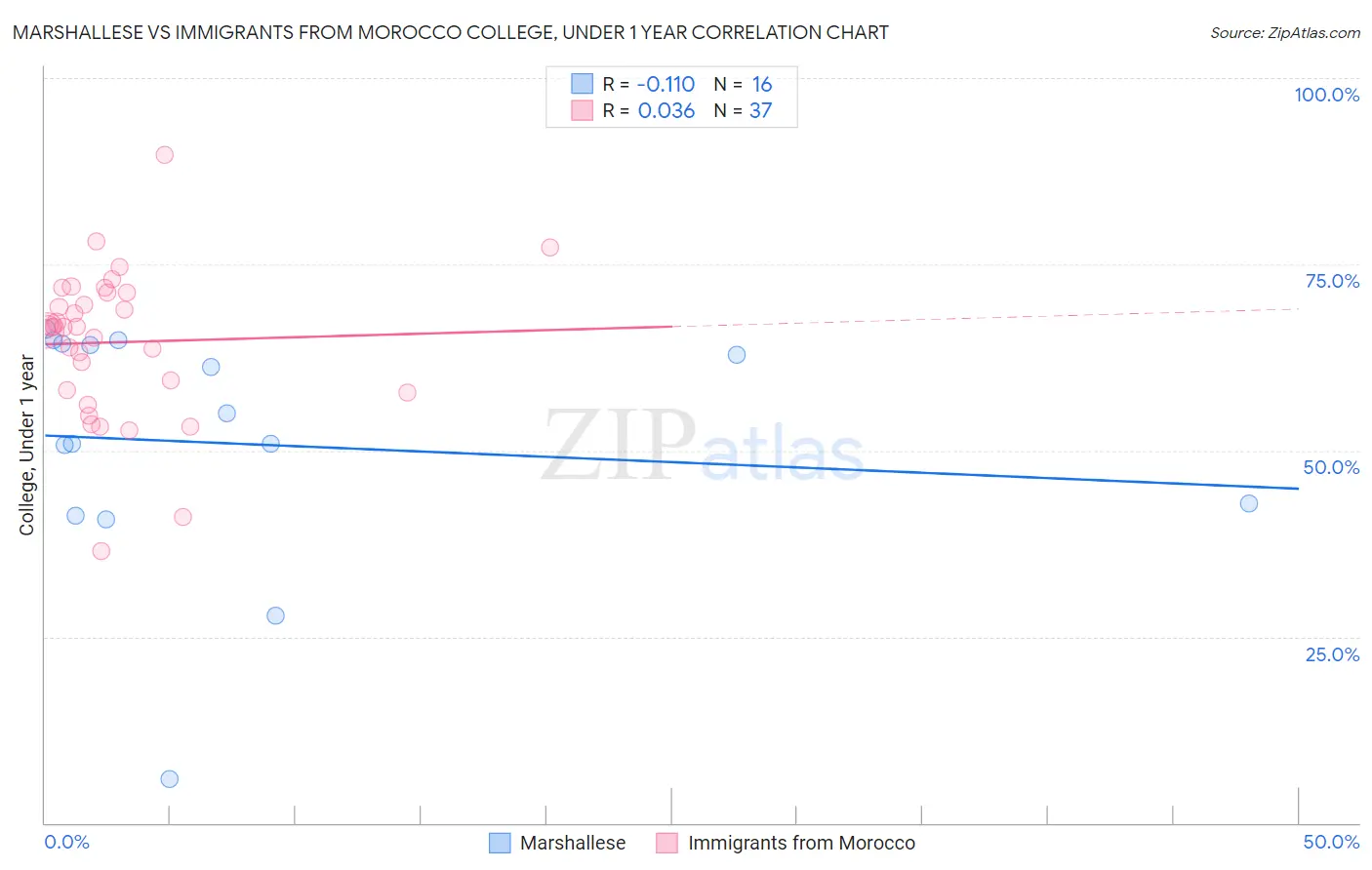 Marshallese vs Immigrants from Morocco College, Under 1 year