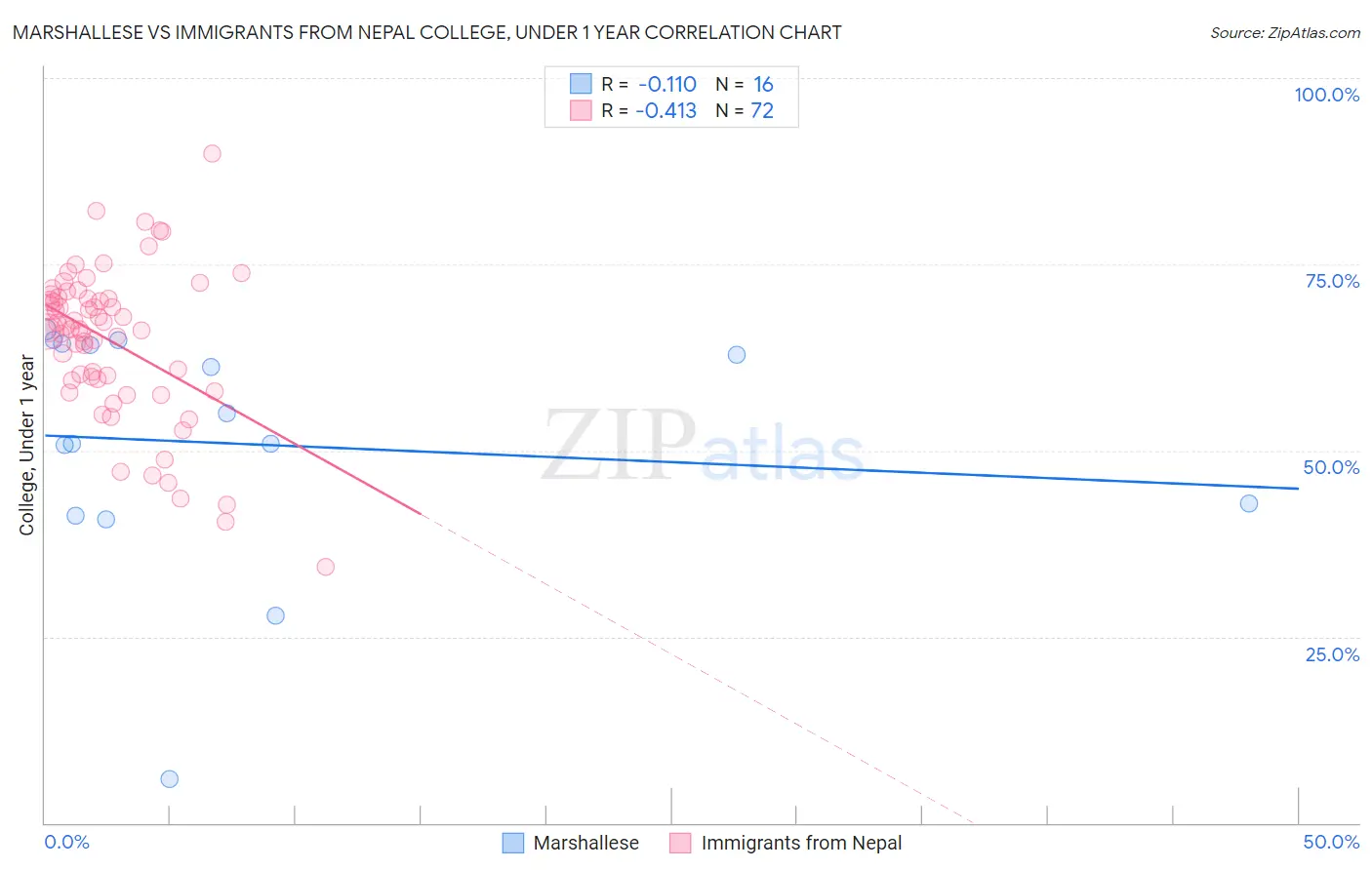 Marshallese vs Immigrants from Nepal College, Under 1 year