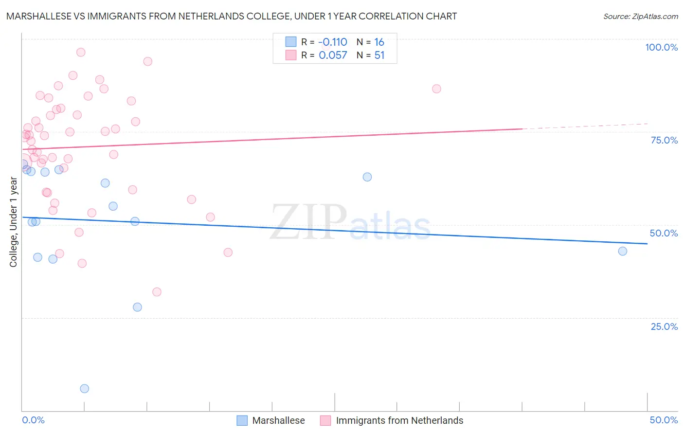 Marshallese vs Immigrants from Netherlands College, Under 1 year