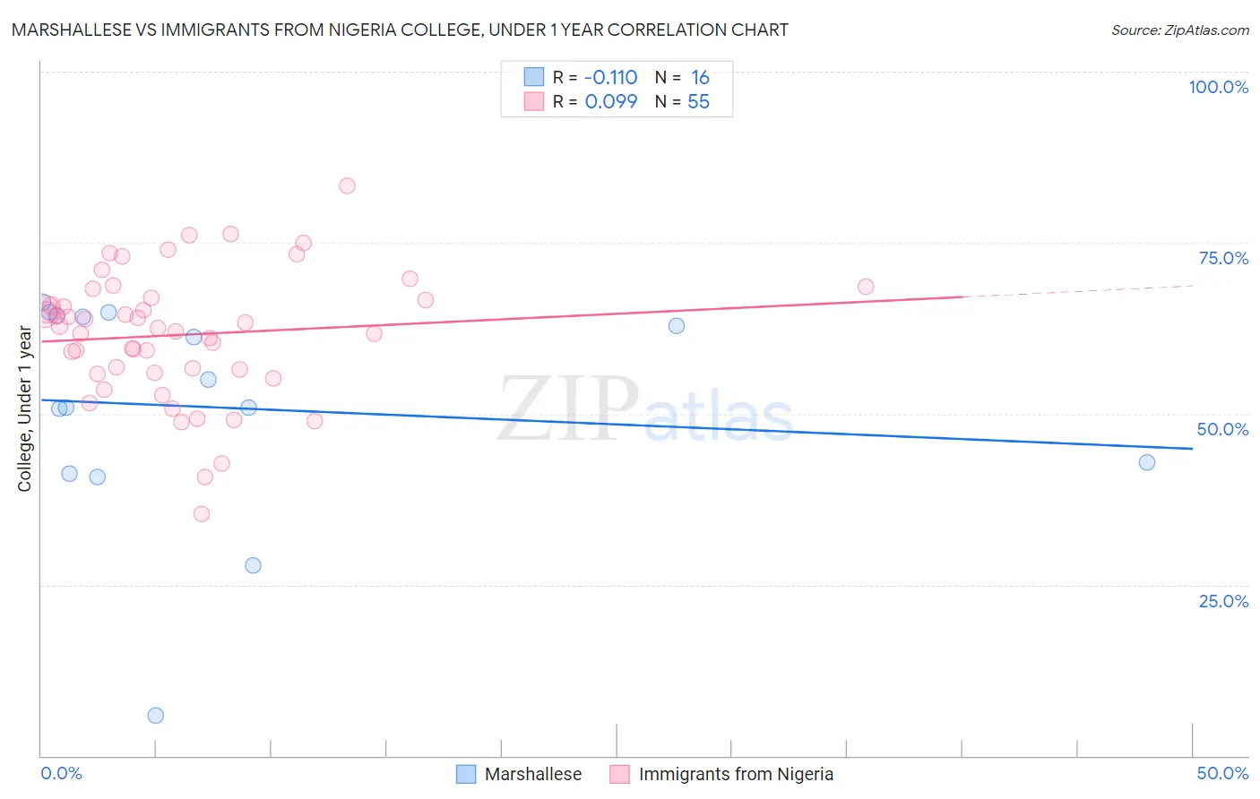 Marshallese vs Immigrants from Nigeria College, Under 1 year