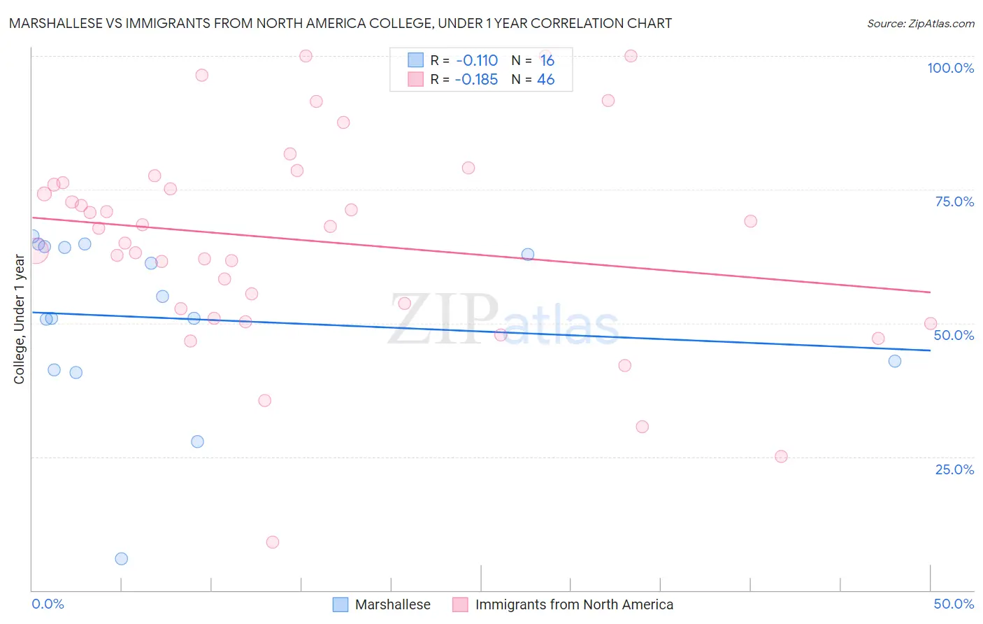 Marshallese vs Immigrants from North America College, Under 1 year