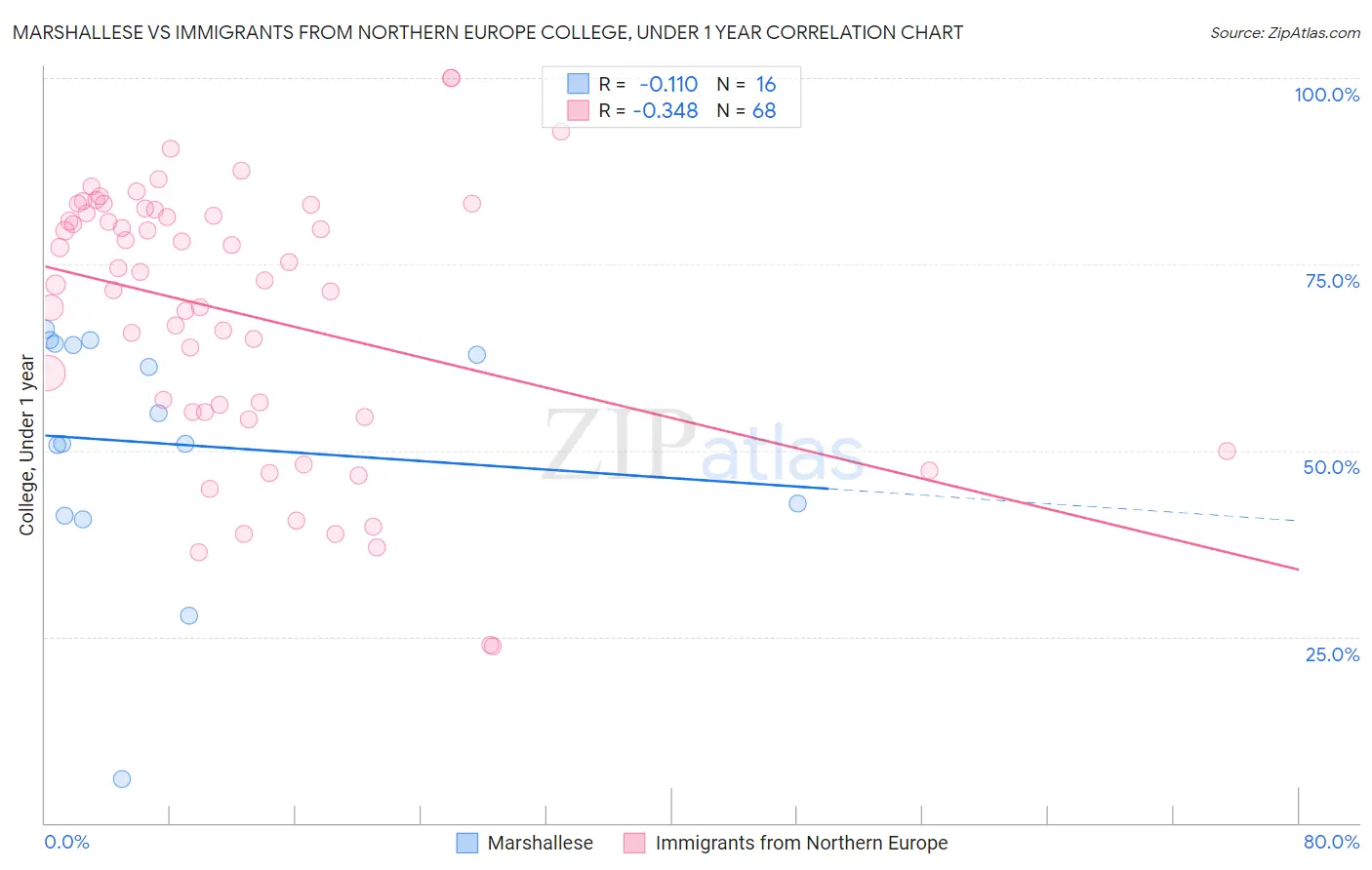 Marshallese vs Immigrants from Northern Europe College, Under 1 year
