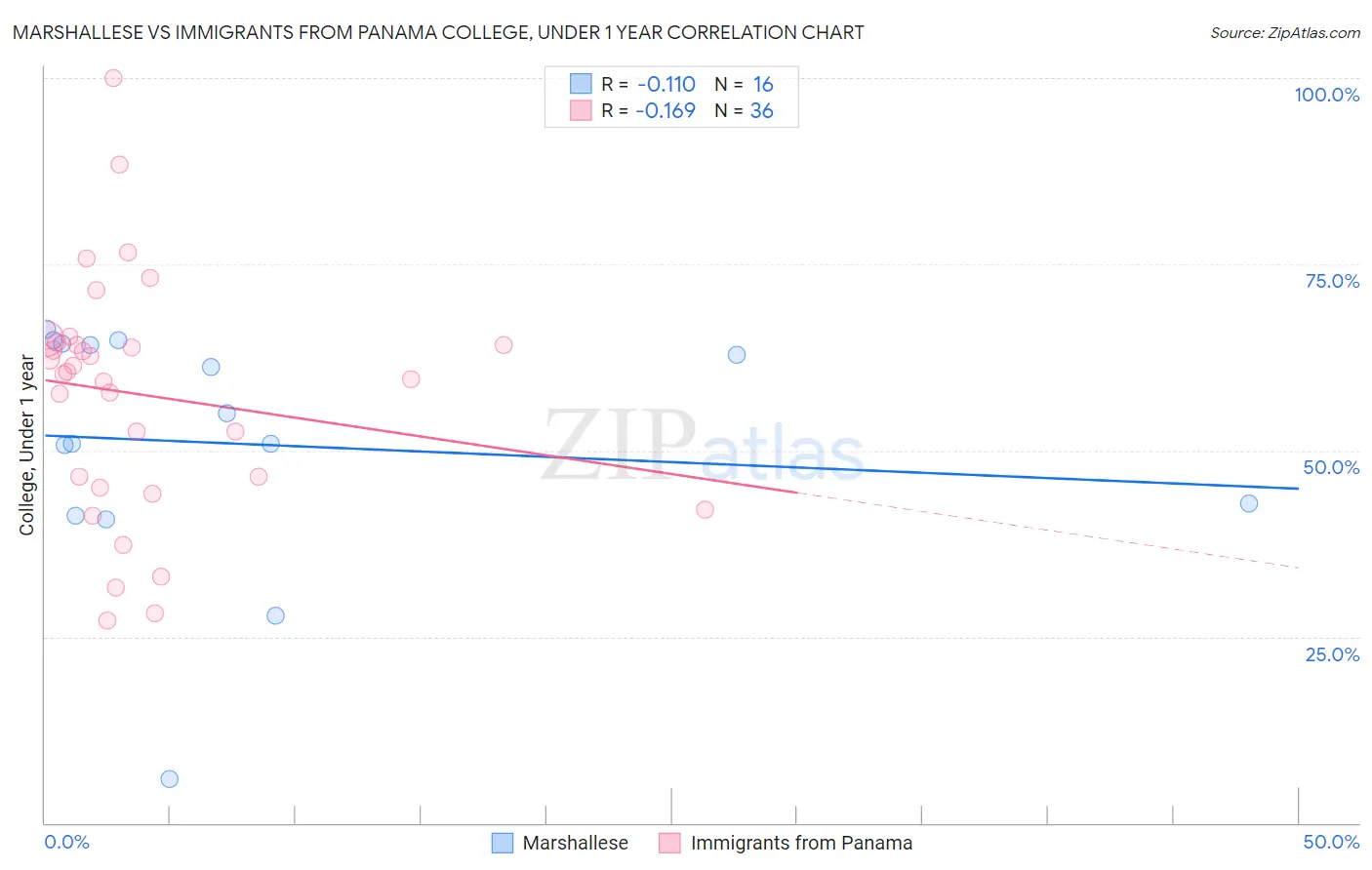 Marshallese vs Immigrants from Panama College, Under 1 year
