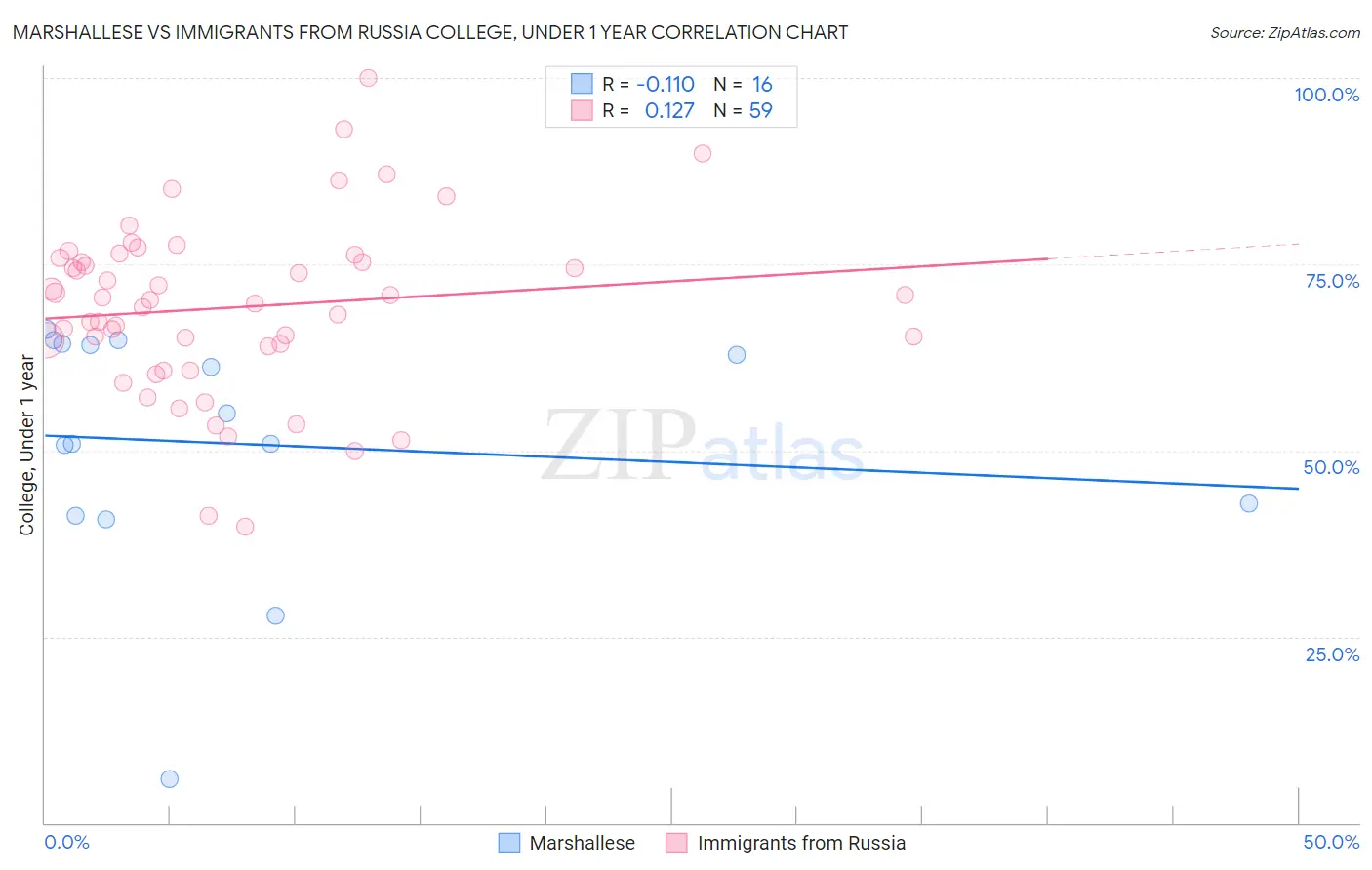 Marshallese vs Immigrants from Russia College, Under 1 year