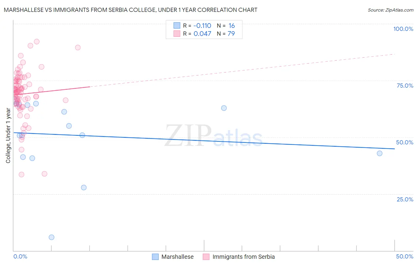 Marshallese vs Immigrants from Serbia College, Under 1 year