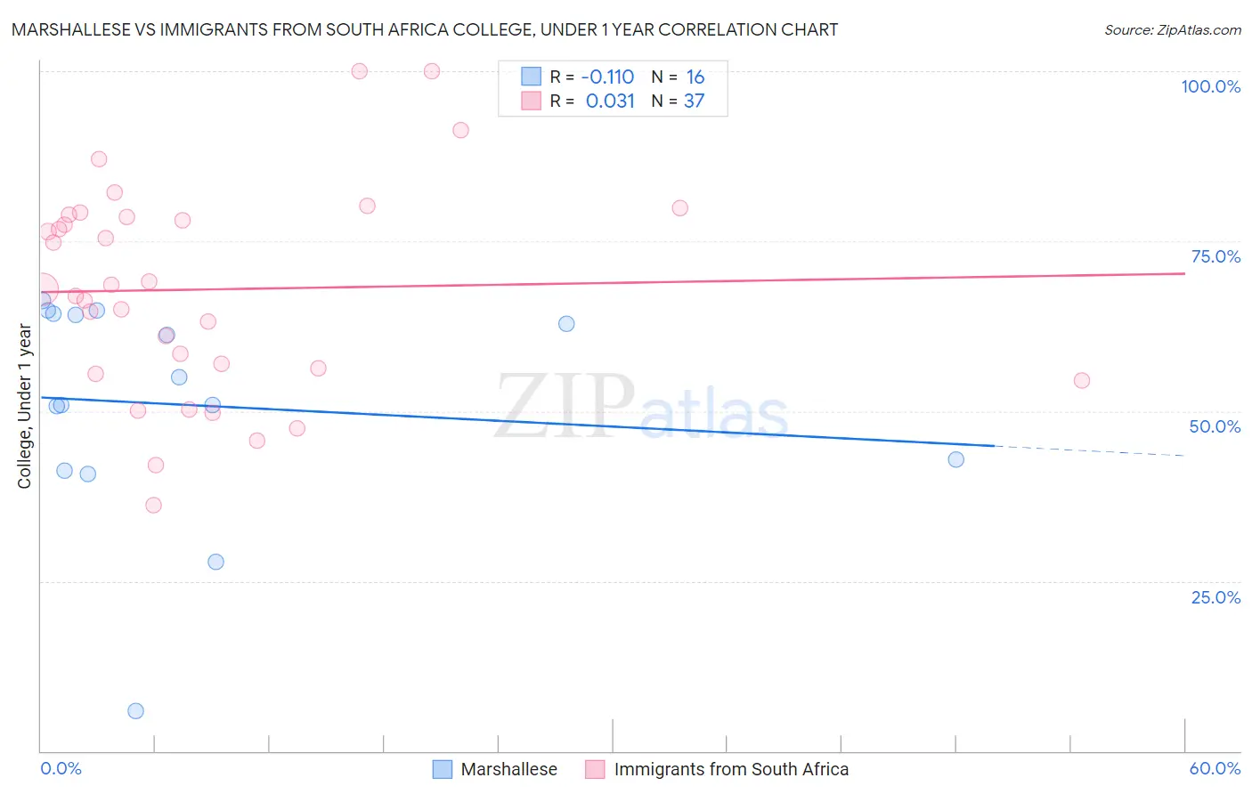 Marshallese vs Immigrants from South Africa College, Under 1 year