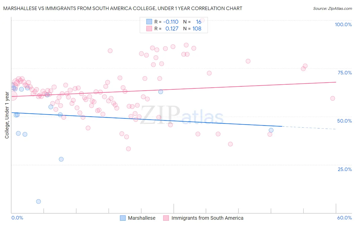 Marshallese vs Immigrants from South America College, Under 1 year
