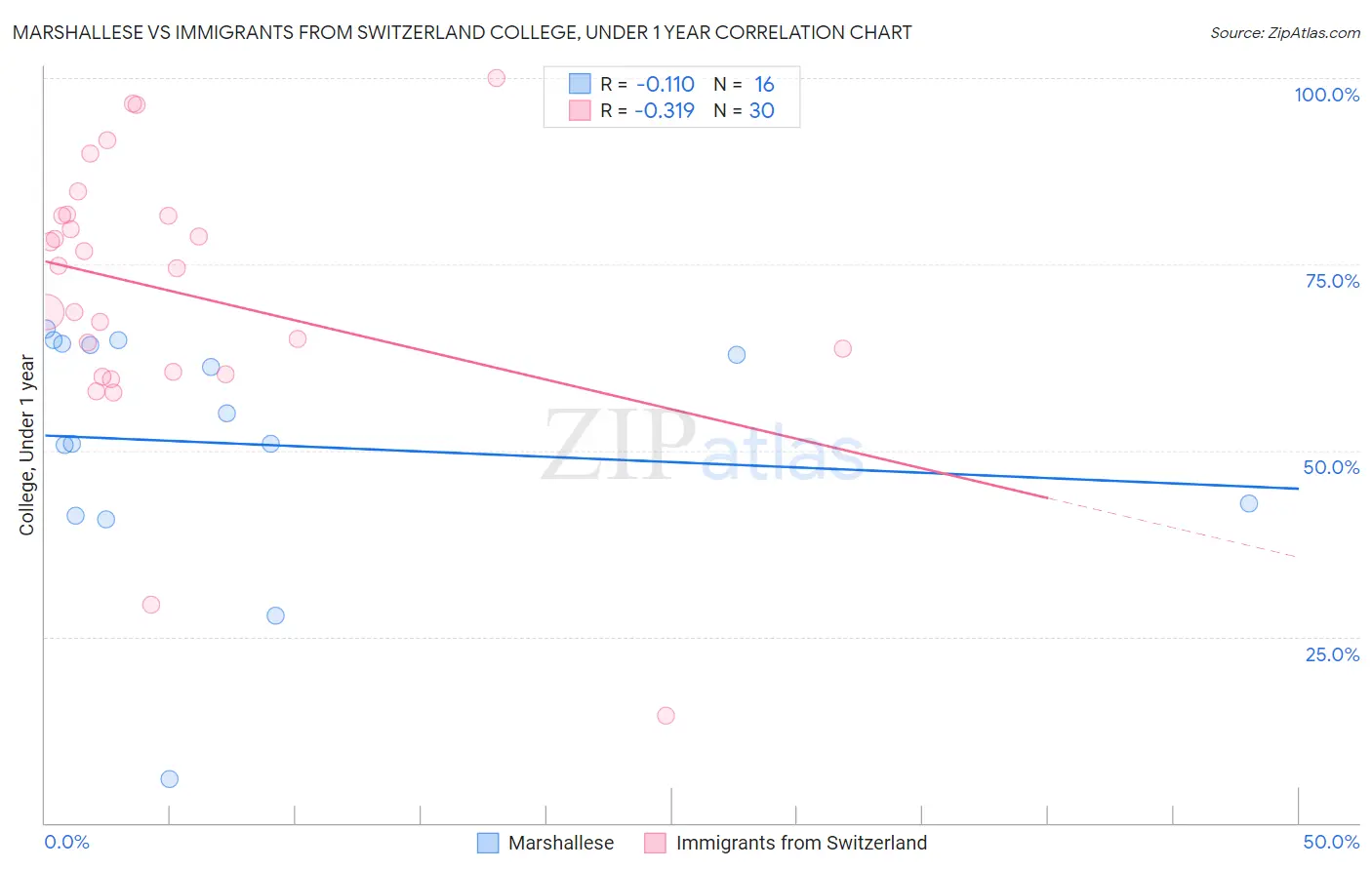 Marshallese vs Immigrants from Switzerland College, Under 1 year