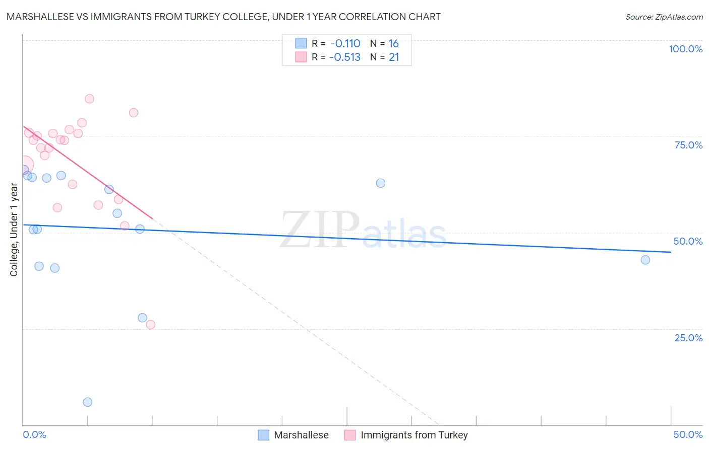Marshallese vs Immigrants from Turkey College, Under 1 year