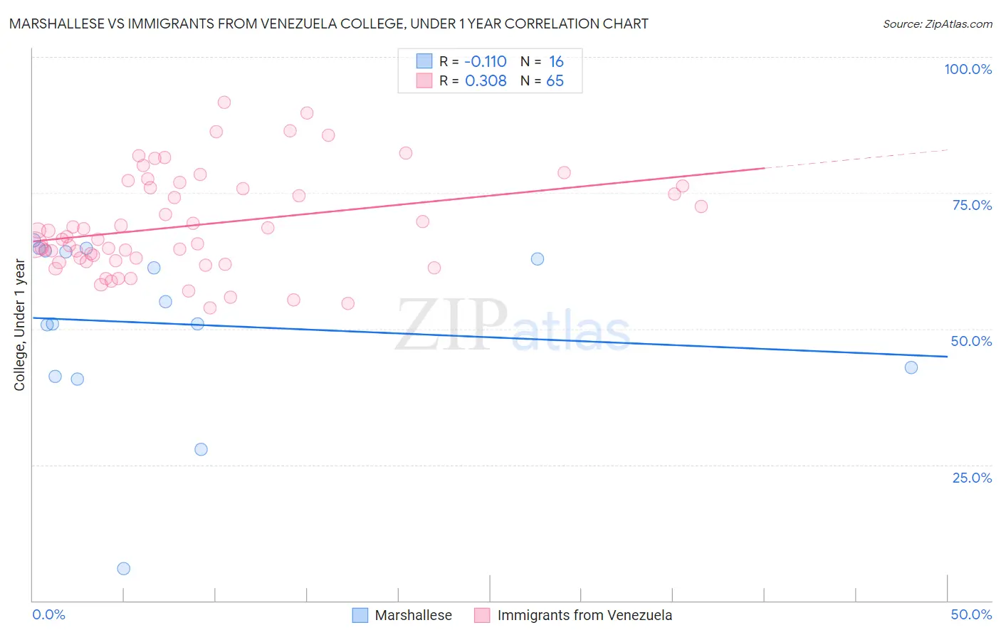Marshallese vs Immigrants from Venezuela College, Under 1 year